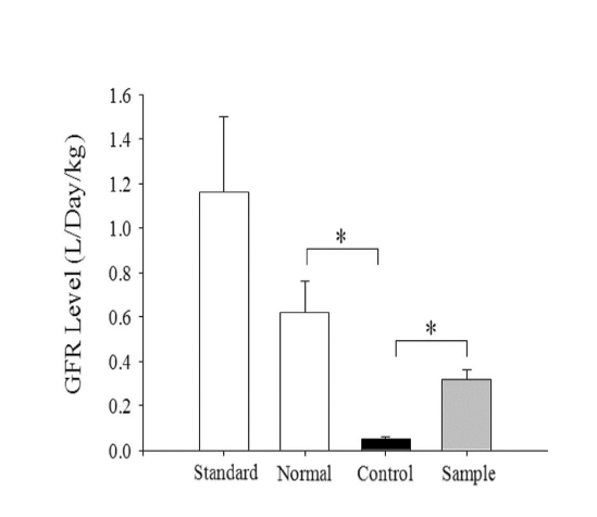 Effect of PJS treatment on changes in GFR in glycerol-induced acute renal failure. Standard, mean ofGFR in all the rabbits in condition of before experiments;Normal, normal group; Control, glyceroltreated group; Sample, glycerol and PJS treatedgroup. *, statistically different when compared.