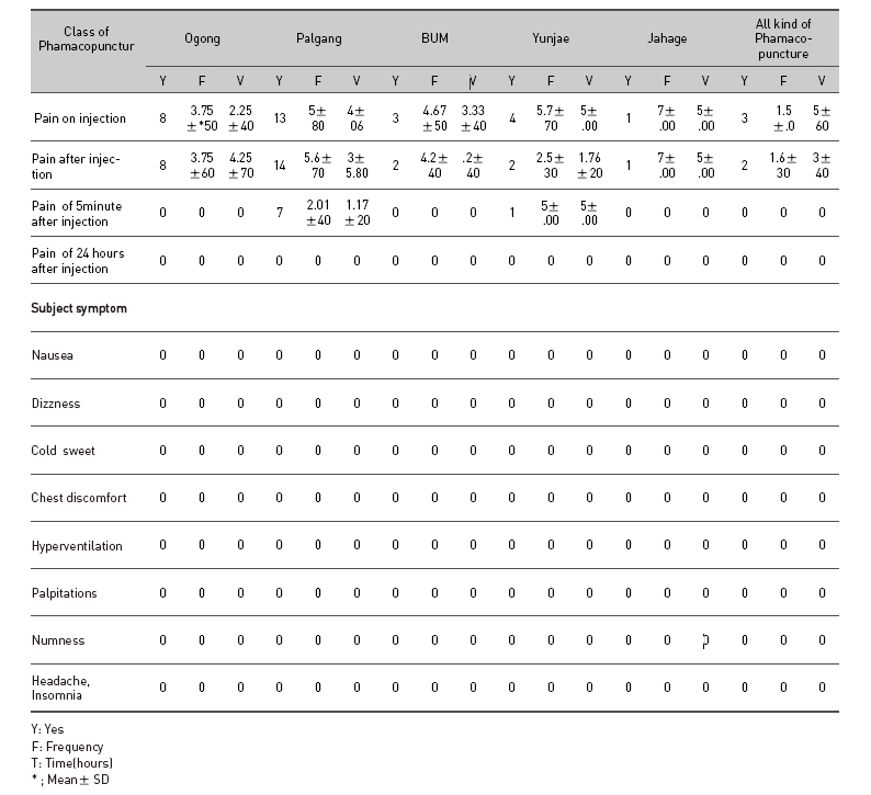 Analysis of Survey for a subjective symptom of Patient on Pharmacopuncture treatment