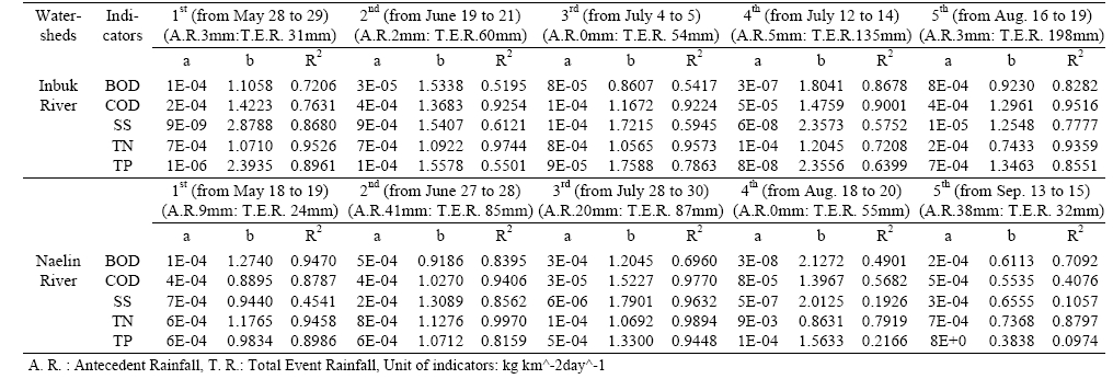 Correlation coefficients with pollutant rating coefficient a and exponent b for indicators in Inbuk River, 2004 and Naelin River, 2005
