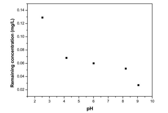 Change in residual concentration of Ni2+ solution according to pH (amount of adsorbent: 1g; 25℃; 200 rpm; metal ion [Ni] = 100 mg/L).