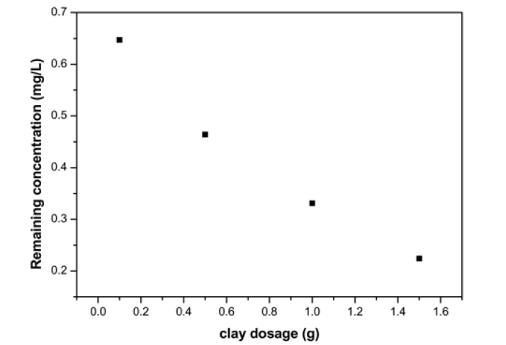 Variation of the adsorption of Ni2+ onto montmorillonite according to sorbent dosage (25℃; 200 rpm; pH∼5.5; metal ion [Ni] = 100 mg/L).