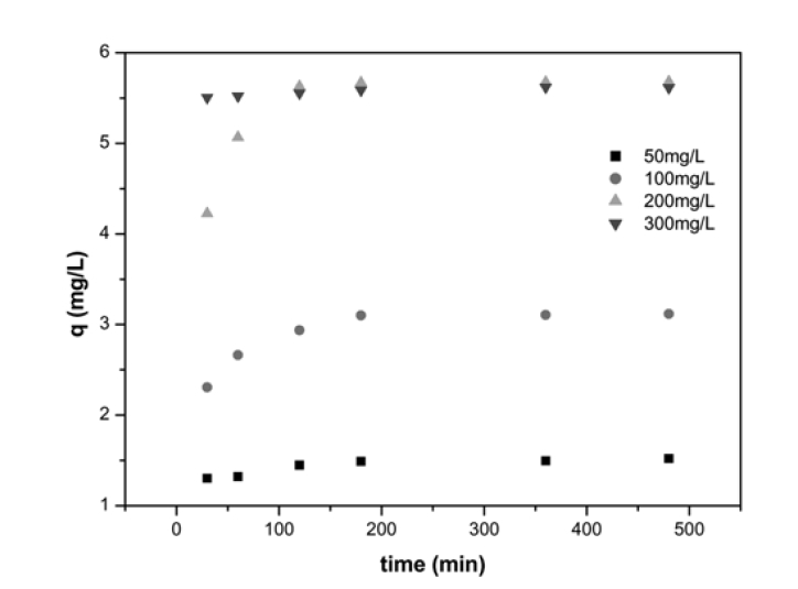 Changes in residual concentration of Ni2+ according to adsorption time for various Ni2+ concentrations.