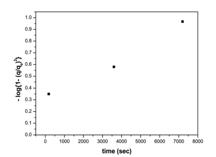Boyd plot for the adsorption of Ni2+ onto montmorillonite (metal ion: 100 mg/L; m: 1g; pH ∼ 5.5; T: 25 ± 1℃).