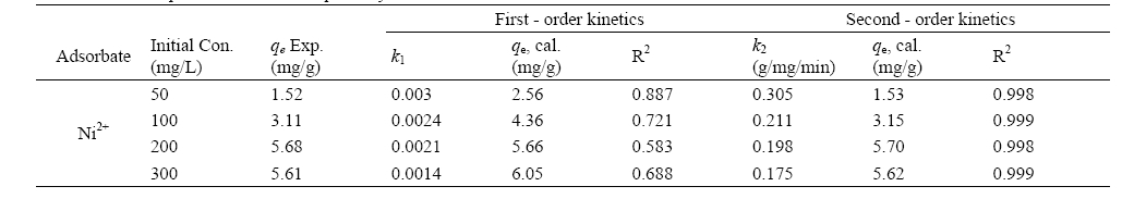 Kinetic parameters for Ni2+ uptake by montmorillonite at different concentrations