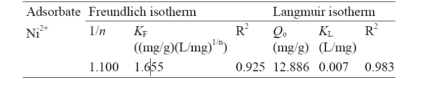 Freundlich and Langmuir parameters for Ni2+ sorption