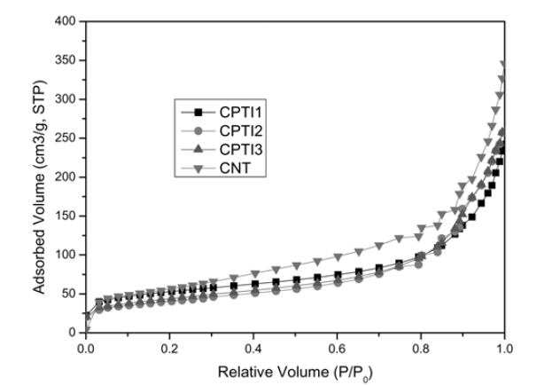 Adsorption isotherms of N2 at 77 K on the pristine CNT and CNT/TiO2 composites(CPTI1, CPTI2 and CPTI3).