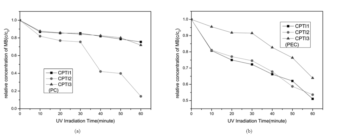 Dependence of relative concentration of MB in the aqueous solution c/c0 on time of UV irradiation for different CNT/TiO2 electrodes (CPTI1, CPTI2 and CPTI3): (a) PC (UV irradiation using the electrodes but without any electron current); (b) PEC (UV irradiation using the electrodes with an electron current).