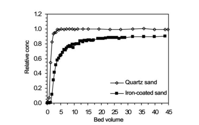 Breakthrough curves for humic acid adhesion to quartz sand and iron oxide-coated sand (C0 = 25 mg/L and Q = 1.0 mL/min).