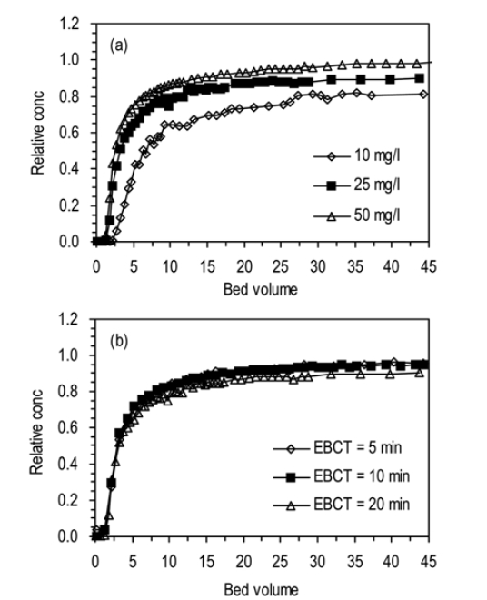Breakthrough curves for humic acid adhesion to iron oxidecoated sand (a) at different influent concentrations of humic acid (Q = 1.0 mL/min) and (b) at different flow rates (or empty bed contact times, EBCTs) (C0 = 25 mg/L).
