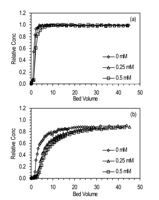 Breakthrough curves for humic acid in (a) quartz and (b) ironcoated sands at different concentrations of NaNO3 (C0 = 25 mg/L and Q = 1.0 mL/min).