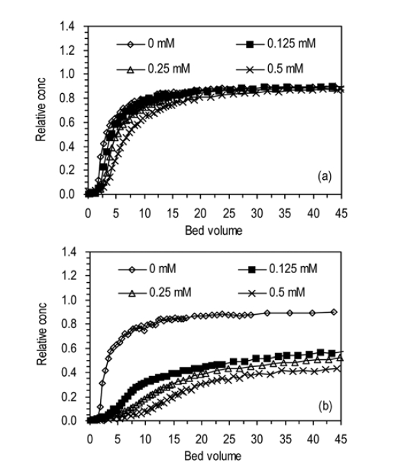 Breakthrough curves for humic acid adhesion to iron oxidecoated sand (C0 = 25 mg/L and Q = 1.0 mL/min) at different concentrations of (a) NaCl and (b) CaCl2.