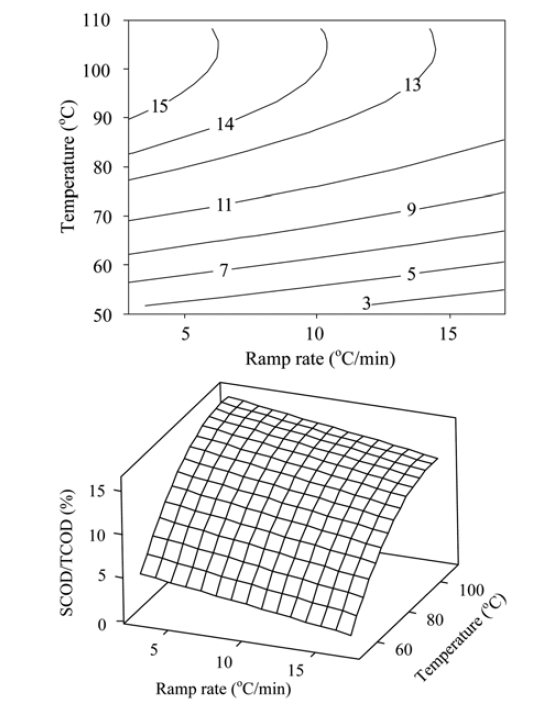 Two- and three-dimensional contour plots of the quadratic model for solubilization degree of sludge (equation 5) with respect to pretreatment conditions of ramp rate and temperature within the design boundaries.