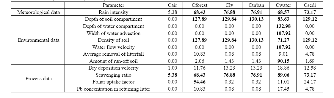 Sensitivity Coefficients (Unit : %)