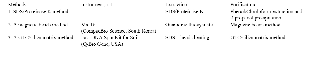 Three methods for DNA extraction
