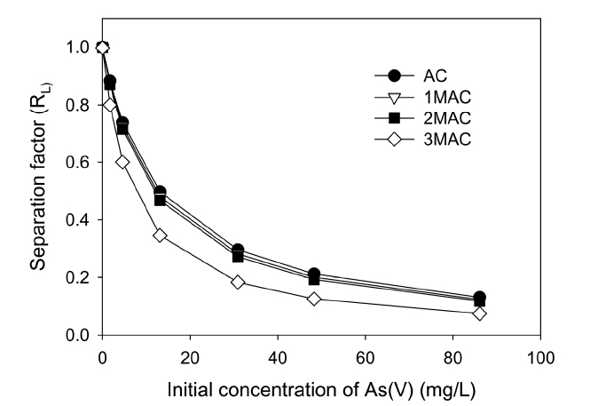 Separation factor of As(V) adsorbed onto AC and MAC. Dose of MAC: 10.0  g/L; Temperature: 20℃; Agitation speed: 150 rpm.