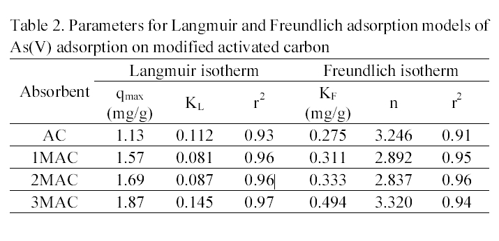 Parameters for Langmuir and Freundlich adsorption models of As(V) adsorption on modified activated carbon