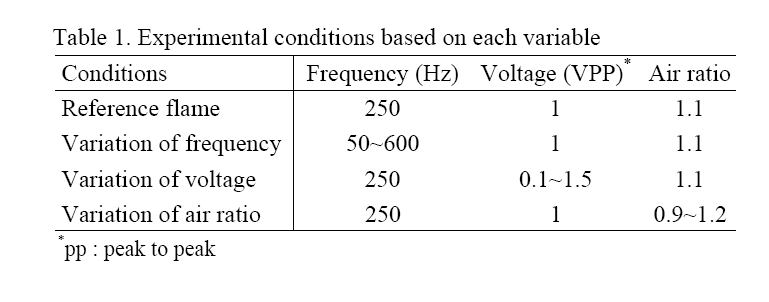 Experimental conditions based on each variable