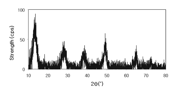 X-ray diffraction pattern for powder form of aluminum (hydr) oxide.