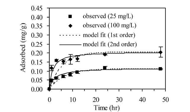 Kinetic batch data with model fittings of the Lagergren firstorder and pseudo second-order kinetic models.