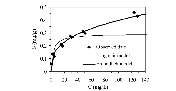 Equilibrium batch data with model fittings of the Freundlich and Langmuir isotherms.