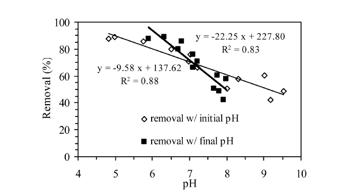 Percent removal of phosphate from closed-loop column experiment under different solution pH conditions.