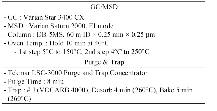Analytical Conditions of the GC/MSD and the Purge and Trap