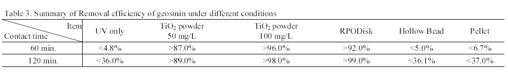 Summary of Removal efficiency of geosmin under different conditions