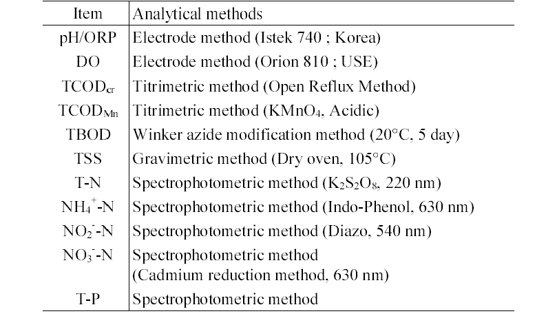 Analytical items and methods