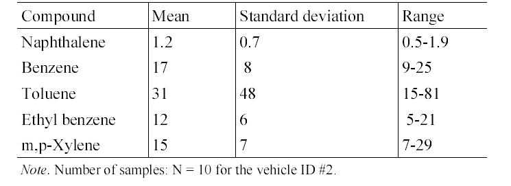 Summary of concentrations (μg/m 3 ) of target compounds inside a gasoline- fueled vehicle (ID #2)