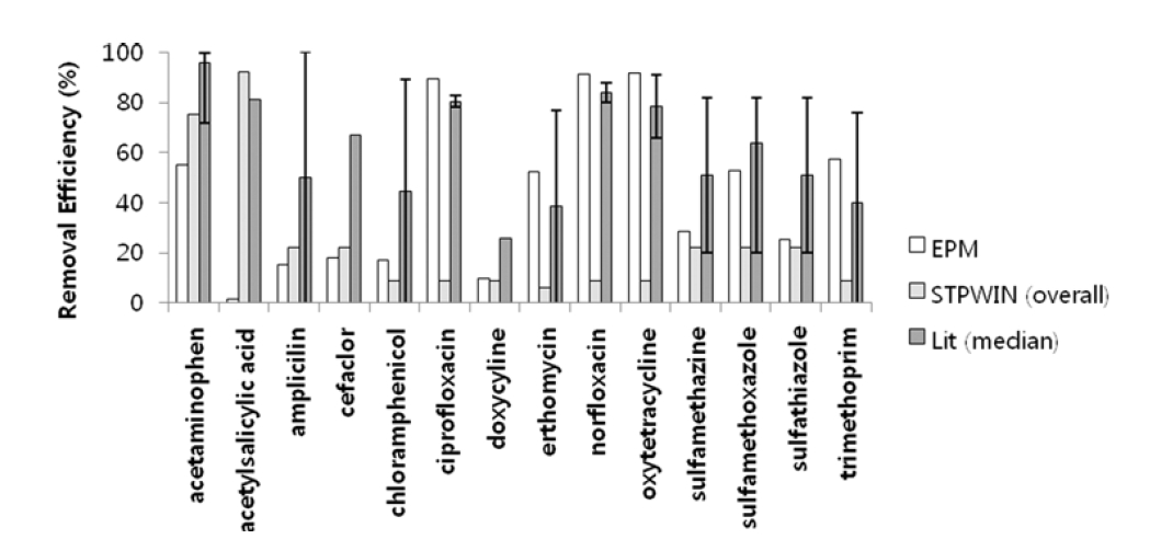Comparison of removal efficiency obtained using the EPM and STPWIN to  literature values. Median values were used for bar graph when multiple values are  available. Error bars denote the upper and the lower bound of literature values.