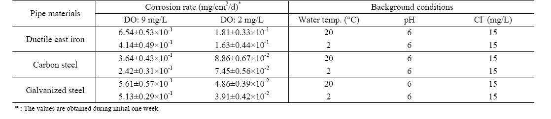 Initial corrosion rate of pipe materials by DO concentration