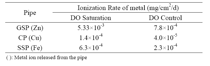 Average ionization rates of water distribution pipes by DO control