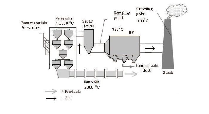 Configuration of air pollution control devices in cement kilns (CKs) tested. The temperature condition of one of the CKs is shown as an example.