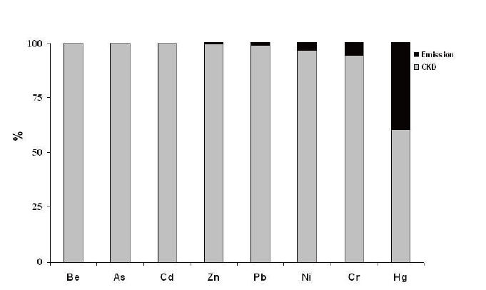 Distribution of heavy metals in cement kiln dust (CKD) and flue gas emission. Be: beryllium, As: arsenic, Cd: cadmium, Zn: zinc, Pb: lead, Ni: nickel, Cr: chromium, Hg: mercury.