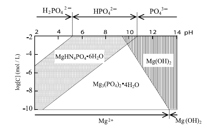 Phosphate ion, magnesium ion species distribution as a function pH.