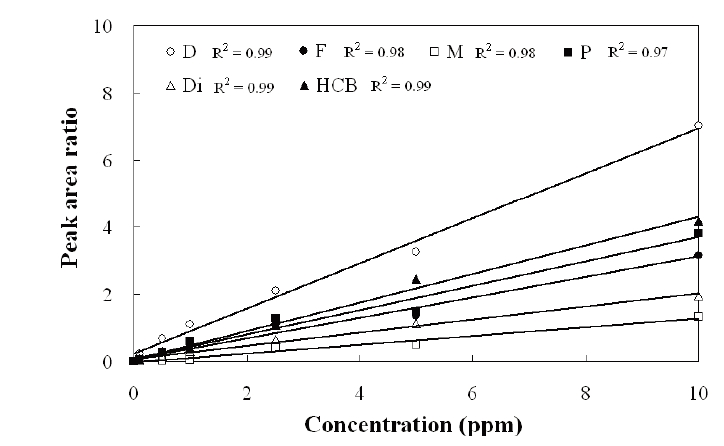 Standard calibration plots for gas chromatography/mass spectroscopy  (GC/MS) analysis of selected pesticides listed in Table 2. Symbols D, F, M, P, Di, and  HCB represent diazinon, fenitrothion, malathion, parathion, dieldrin, and     hexachlorobenzene, respectively.