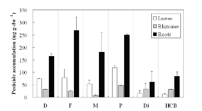 Weight-based pesticide accumulation in plant organs. Symbols D, F, M, P, Di,  and HCB represent diazinon, fenitrothion, malathion, parathion, dieldrin, and    hexachlorobenzene, respectively. Bars and lines represent mean ± SE (n = 4).