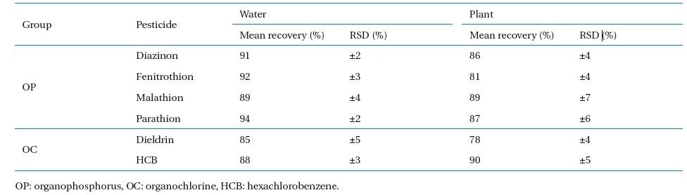 Average recoveries and relative standard deviations (RSDs, %) for OP and  OC pesticides in water and plants fortified at 25, 50, and 500 (μg?L?1) in water and   10, 50, and 100 (μg g?1) in plant