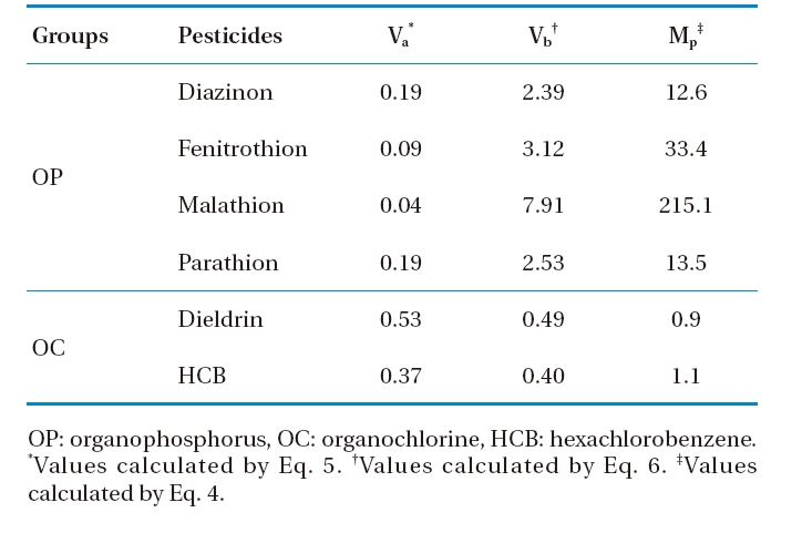 Migration factor of selected pesticides in plant