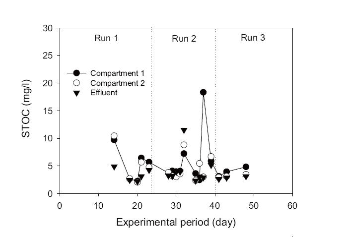 Soluble total organic carbon (STOC) concentrations in Compartments 1 and 2 and effluent during the operational period.