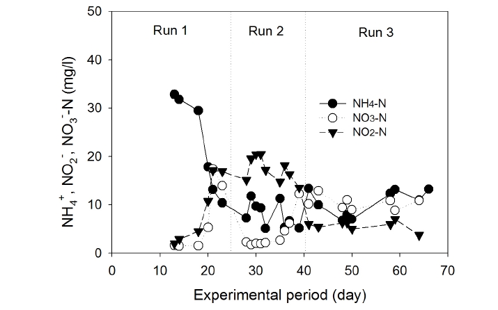 NH4+-N, NO2--N, NO3--N concentrations in effluent during the operational period.