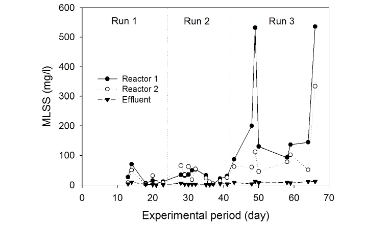 Mixed liquor suspended solids (MLSS) concentrations of the bulk in Compartments 1 and 2 during the experimental period.