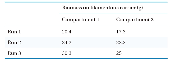 Amount of biomass on filamentous carrier in the aeration tank