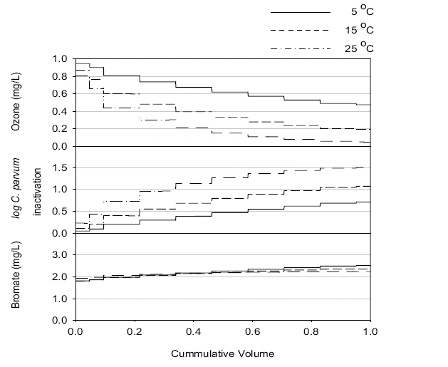 Representative simulation results (pH 8.0, d = 10,000, 10 cells).