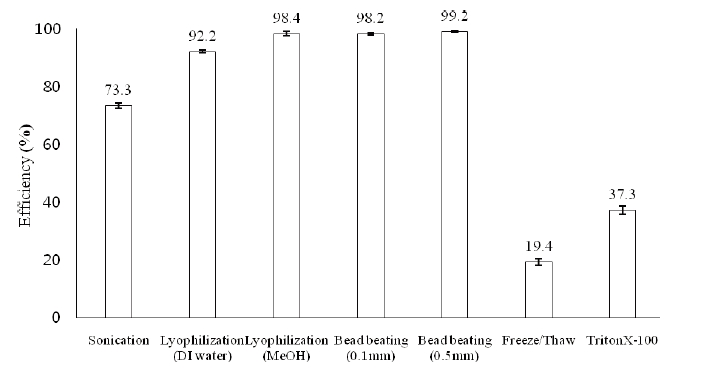 Efficiency of methods for M. aeruginosa cell lysis (n=3, error bars are the standard deviation of the mean).