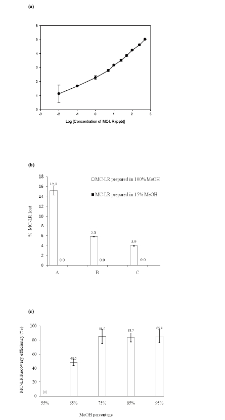 (a) The calibration curve of MC-LR standard (m/z = 995.6), (b) Loss of MC-LR during loading (A) and washing (B and C) steps of the solid phase extraction method, and (c) Recovery efficiency of MC-LR during the elution step of the solid phase extraction method. (n = 3, error bars are the standard deviation of the mean).