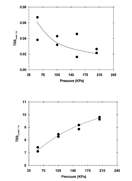 The relationship between the total suspended solid (TSS) and pressure.