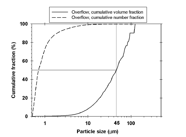 The particle size distribution.