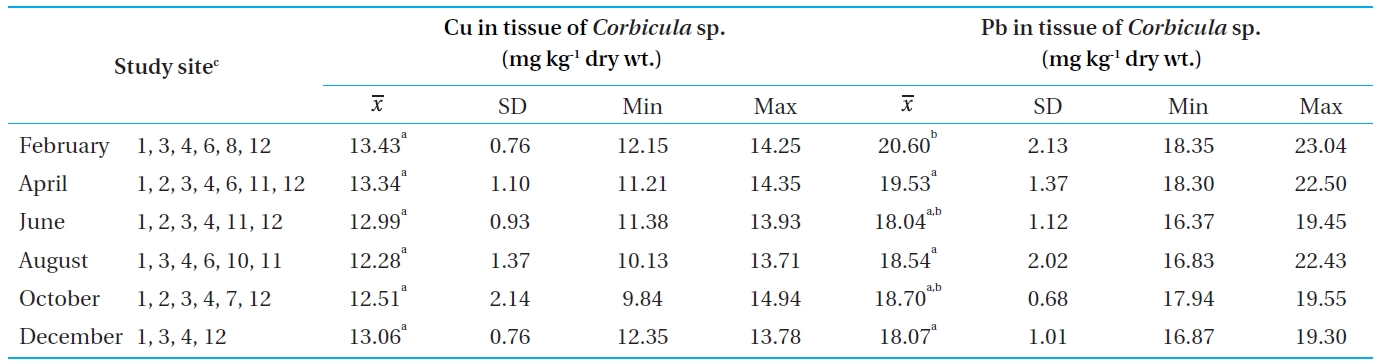 Concentrations of Cu and Pb in the tissue of Corbicula sp. from Bung Boraphet