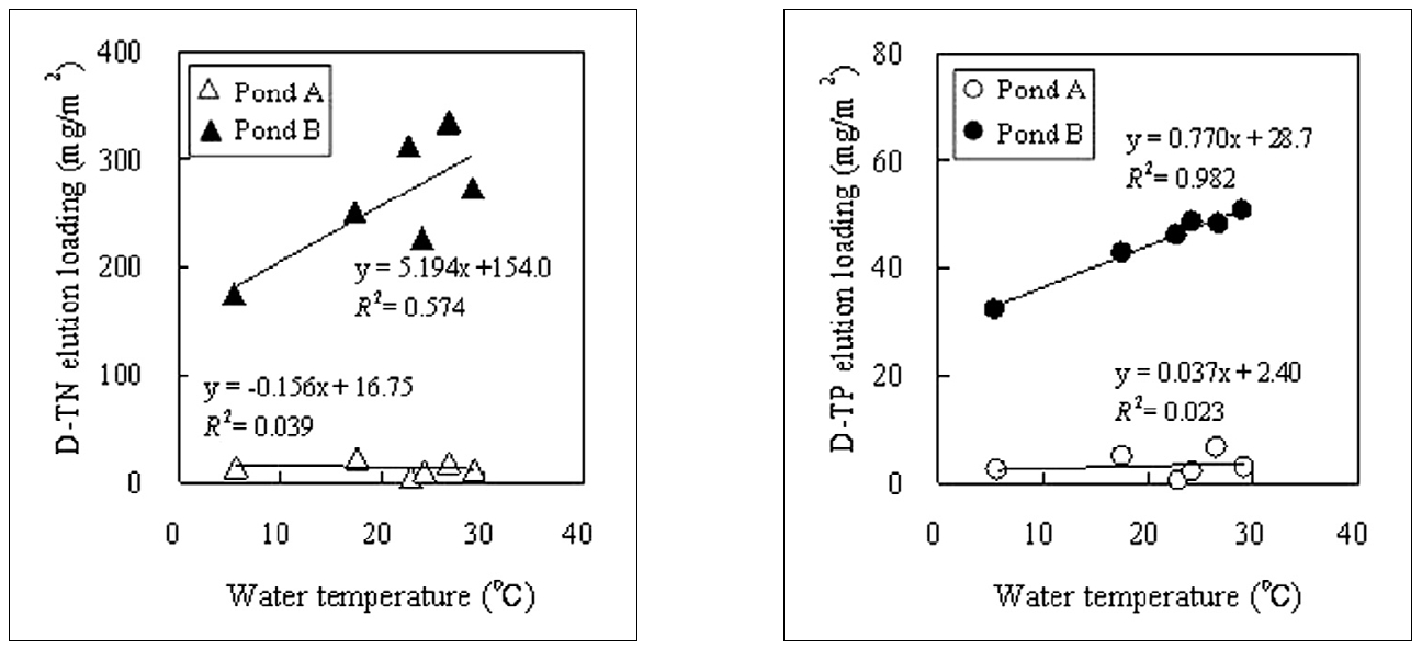 Relationship between water temperature and nutrient elution loading in the sediment.